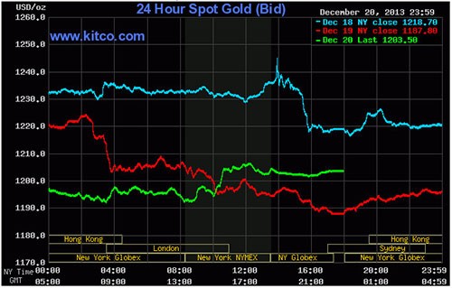 Vàng tuần 23-28/12: Cú nẩy của “xác mèo” ảnh 1